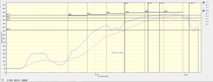 Oven temperature profile chart